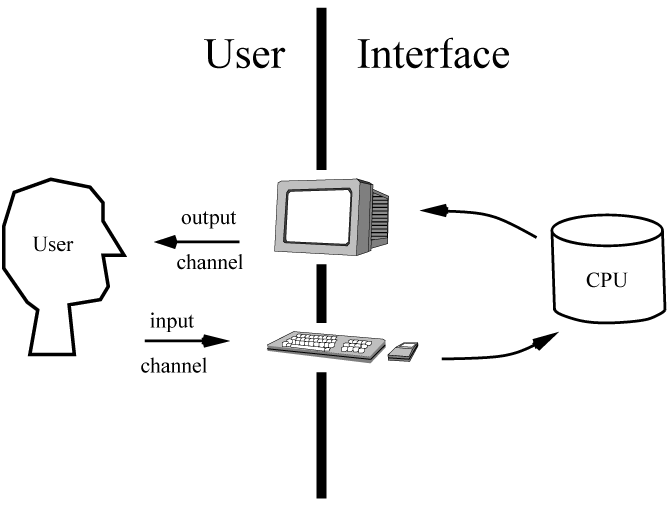 Interfacing to Operating Systems